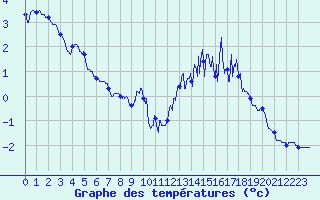 Courbe de tempratures pour Les Estables (43)