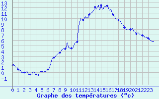 Courbe de tempratures pour Vannes-Sn (56)