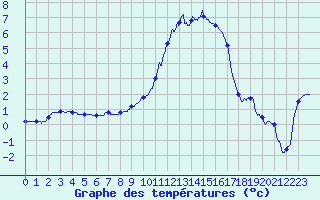 Courbe de tempratures pour Colmar (68)