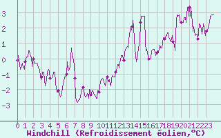 Courbe du refroidissement olien pour Le Puy - Loudes (43)