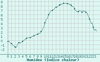 Courbe de l'humidex pour Istres (13)