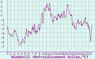 Courbe du refroidissement olien pour Grenoble/St-Etienne-St-Geoirs (38)