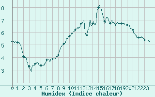 Courbe de l'humidex pour Roissy (95)