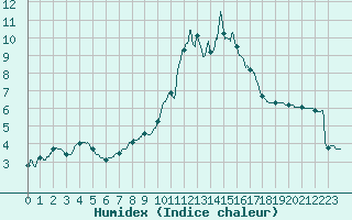 Courbe de l'humidex pour Chteau-Chinon (58)