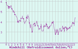 Courbe du refroidissement olien pour Cambrai / Epinoy (62)