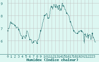 Courbe de l'humidex pour Alistro (2B)