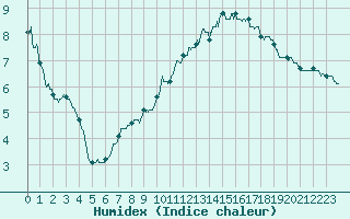 Courbe de l'humidex pour Bergerac (24)