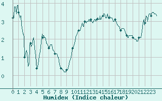 Courbe de l'humidex pour Saint-Nazaire (44)