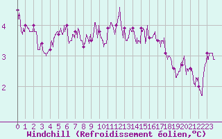 Courbe du refroidissement olien pour Abbeville (80)