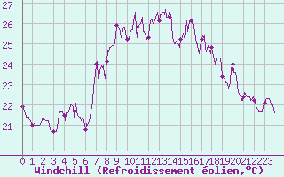 Courbe du refroidissement olien pour Cap Sagro (2B)