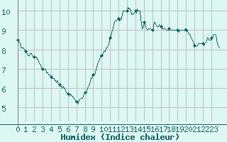 Courbe de l'humidex pour Orly (91)