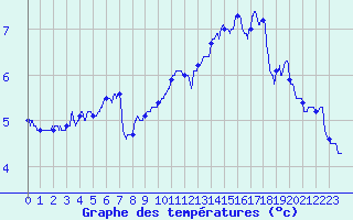 Courbe de tempratures pour Belmont - Champ du Feu (67)