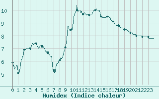 Courbe de l'humidex pour Brive-Souillac (19)