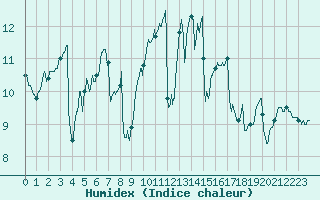Courbe de l'humidex pour Ile d'Yeu - Saint-Sauveur (85)