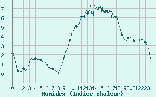 Courbe de l'humidex pour Biscarrosse (40)