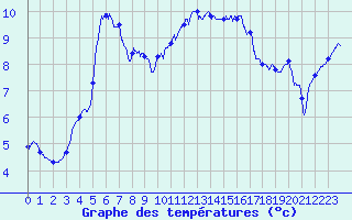 Courbe de tempratures pour Nancy - Essey (54)