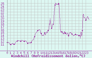 Courbe du refroidissement olien pour Cap Gris-Nez (62)