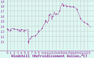Courbe du refroidissement olien pour Douzy (08)