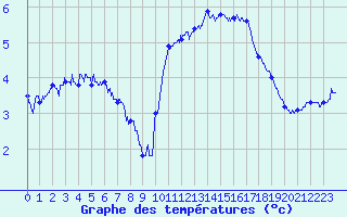 Courbe de tempratures pour Cherbourg (50)