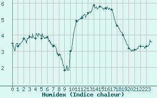 Courbe de l'humidex pour Cherbourg (50)