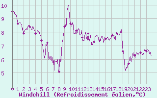 Courbe du refroidissement olien pour Carcassonne (11)