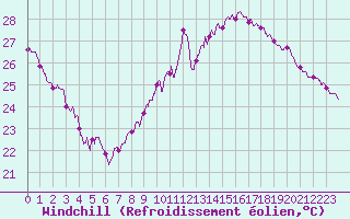 Courbe du refroidissement olien pour Carpentras (84)