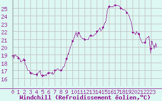 Courbe du refroidissement olien pour Saint-Quentin (02)