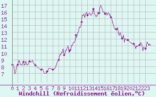 Courbe du refroidissement olien pour Auch (32)