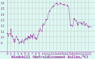 Courbe du refroidissement olien pour Mont-de-Marsan (40)