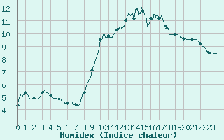 Courbe de l'humidex pour Ploudalmezeau (29)