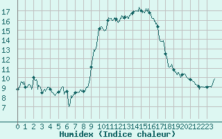 Courbe de l'humidex pour Solenzara - Base arienne (2B)