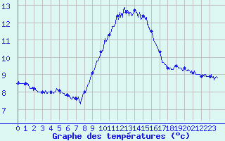 Courbe de tempratures pour Avignon (84)