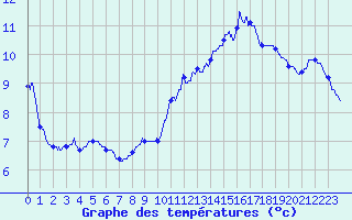 Courbe de tempratures pour Roissy (95)