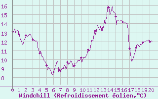 Courbe du refroidissement olien pour Argers (51)
