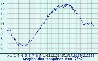 Courbe de tempratures pour Ile Rousse (2B)