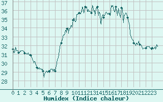 Courbe de l'humidex pour Cap Corse (2B)