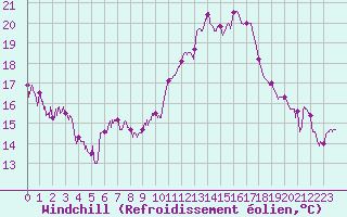 Courbe du refroidissement olien pour Rouen (76)