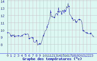 Courbe de tempratures pour Cos (09)