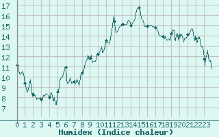 Courbe de l'humidex pour Lons-le-Saunier (39)