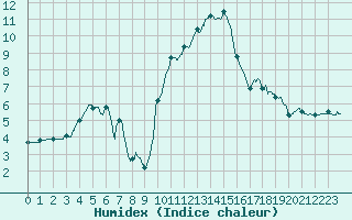 Courbe de l'humidex pour Metz (57)