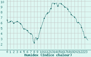 Courbe de l'humidex pour Montauban (82)