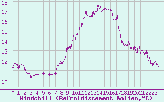 Courbe du refroidissement olien pour Saint-Hilaire-sur-Helpe (59)