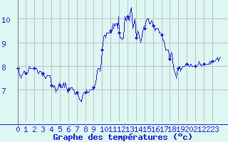 Courbe de tempratures pour Ile Rousse (2B)