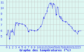 Courbe de tempratures pour Lorient (56)