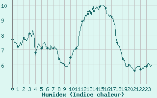 Courbe de l'humidex pour Alenon (61)