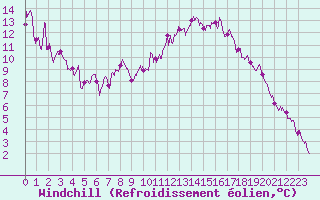 Courbe du refroidissement olien pour Evreux (27)