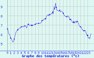 Courbe de tempratures pour Dole-Tavaux (39)