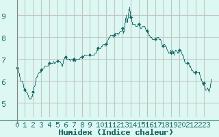 Courbe de l'humidex pour Dole-Tavaux (39)