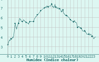 Courbe de l'humidex pour Mont-Aigoual (30)