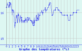 Courbe de tempratures pour Pointe de Chassiron (17)